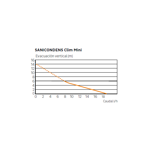 SFA - Sanicondens Clim Mini S