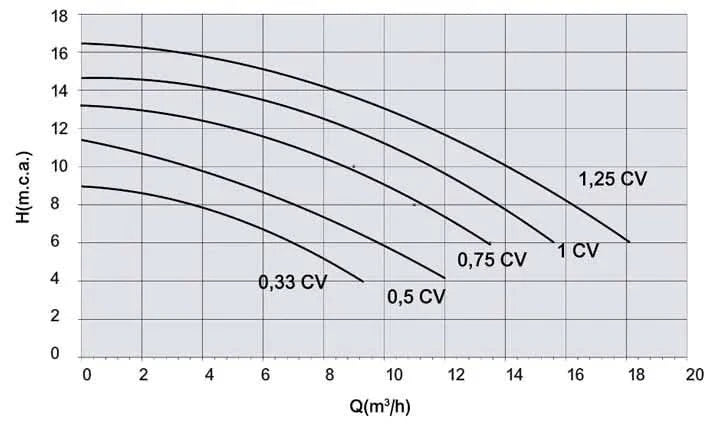 Astralpool - Bomba de piscina Sena - BricoandPool