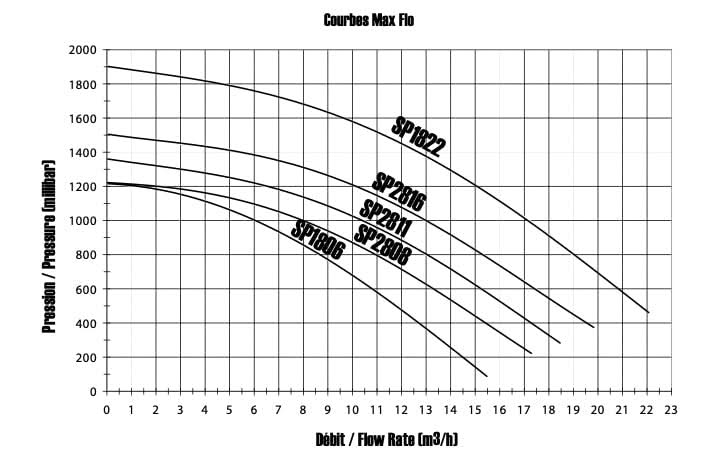 HAYWARD - Bomba de piscina Max Flo - BricoandPool