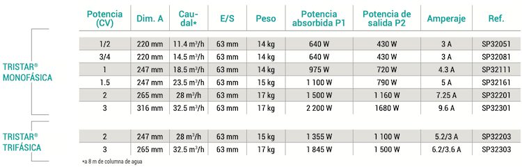 Hayward - Bomba de piscina Tristar - BricoandPool
