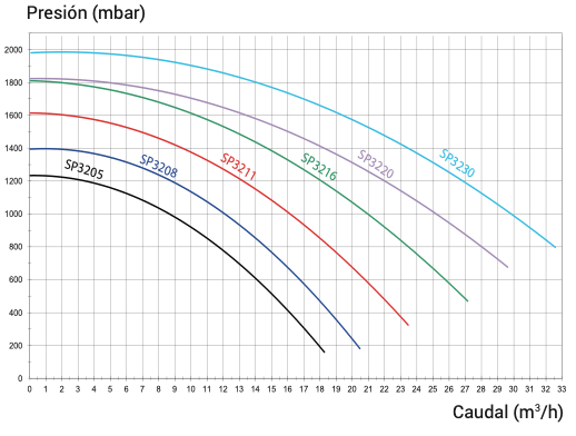 Hayward - Bomba de piscina Tristar - BricoandPool