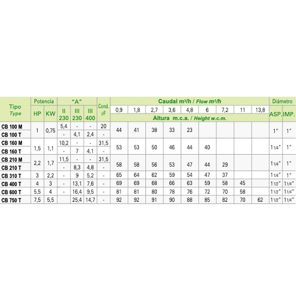 Saci - Bomba de agua serie CB - BricoandPool