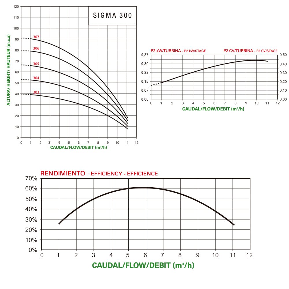 Saci - Bomba de agua Sigma 300 - BricoandPool