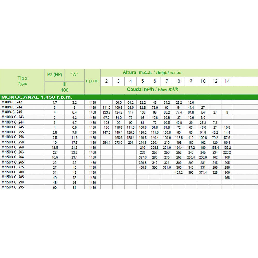 Saci - Monocanal sumergible aguas sucias 1450 rpm - BricoandPool