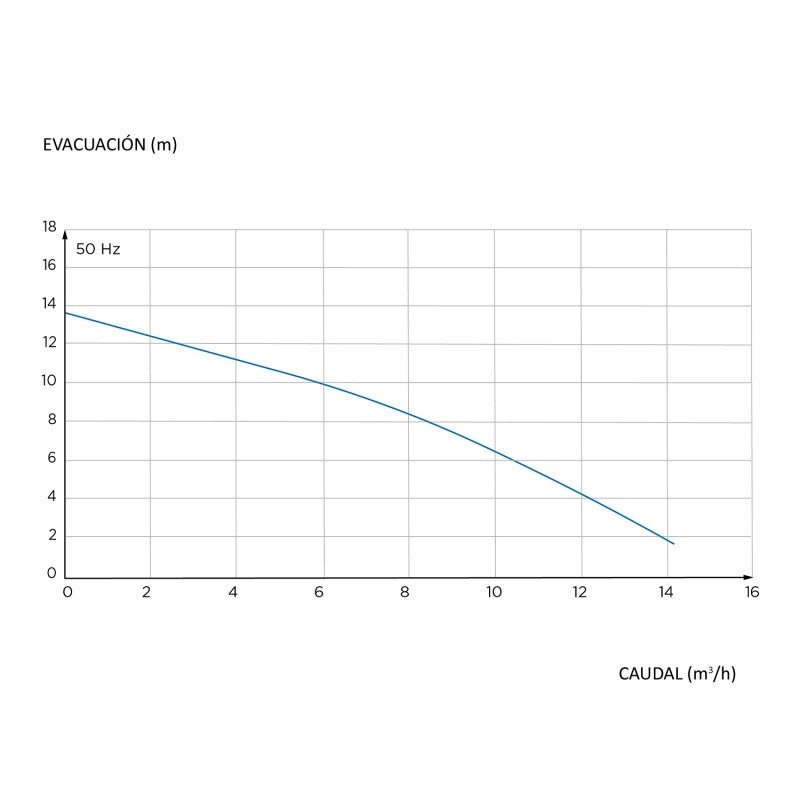 SFA - Bombeador Sanicubic para Aguas Sucias - BricoandPool