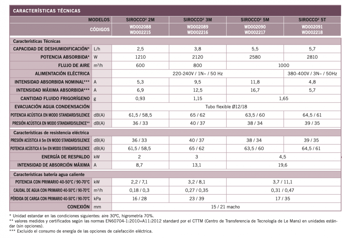 Zodiac - Deshumidificador Sirocco 2 Ambiente - BricoandPool
